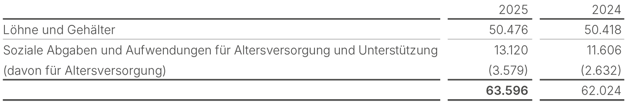 Personalaufwand