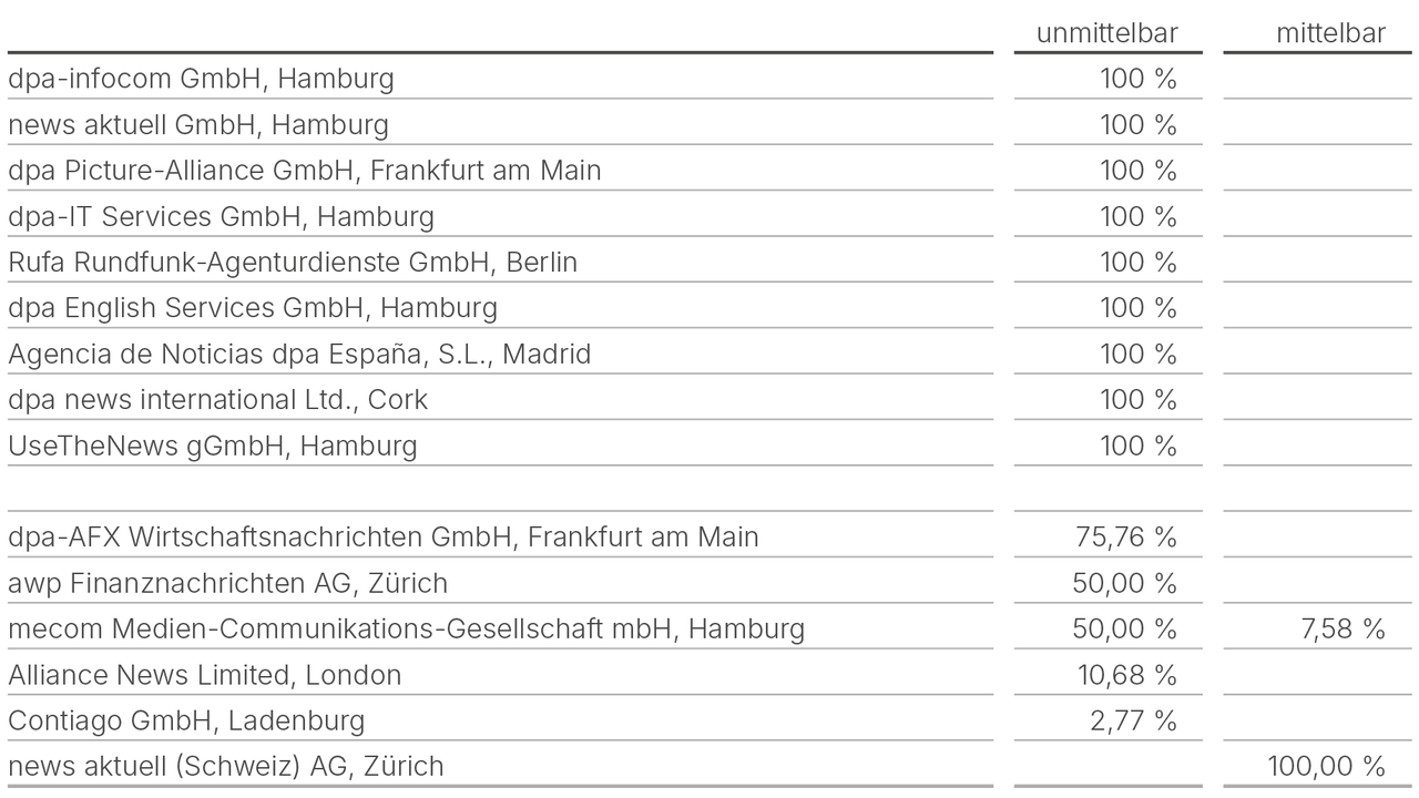 Beteiligungsuebersicht