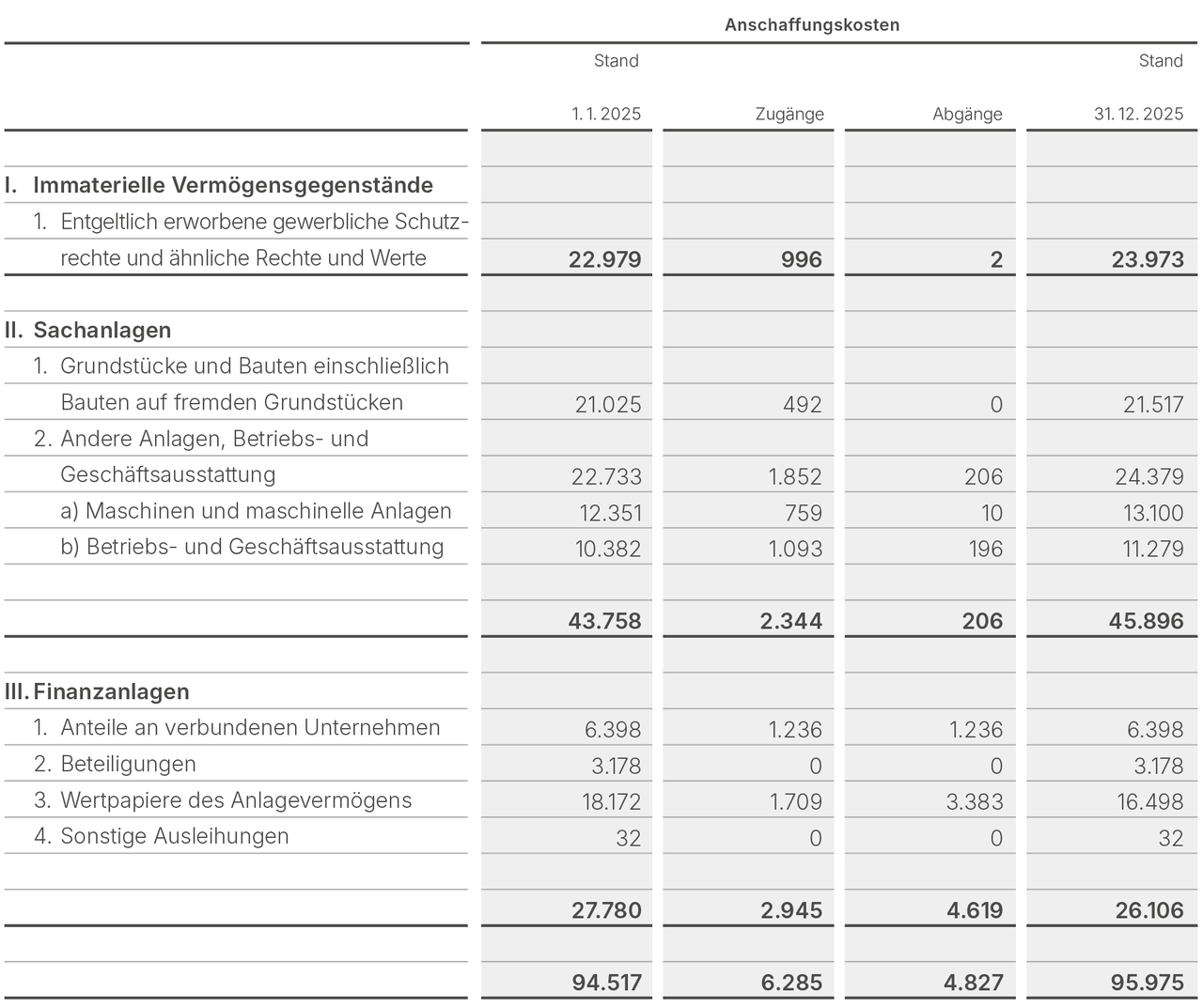 Anlagevermoegen01