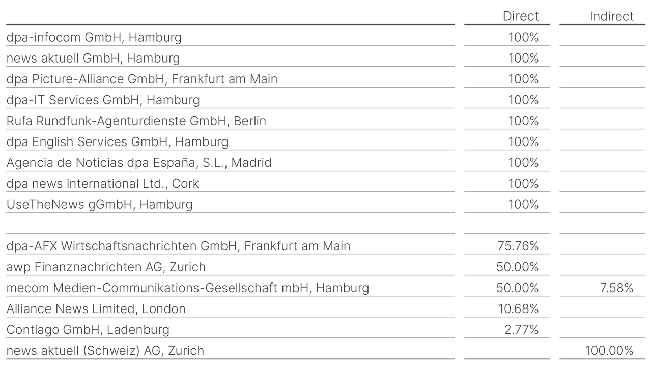 OVERVIEW OF SHAREHOLDINGS