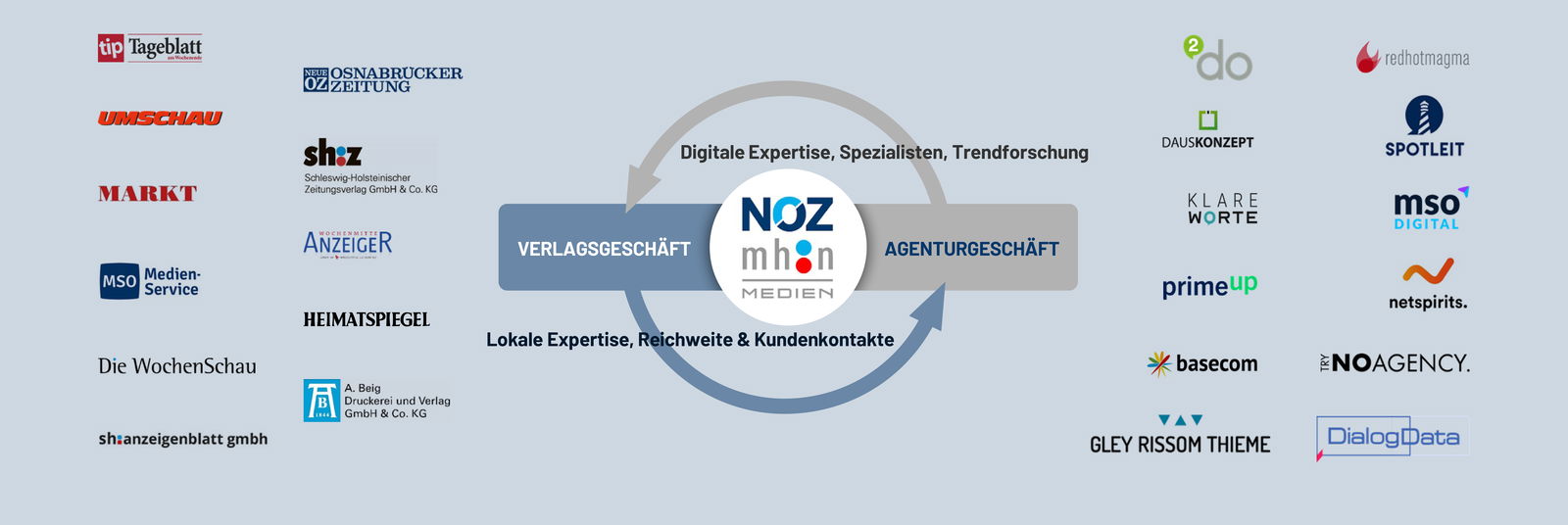 shz_Vermarkt-Digi-Magazin_NOZ-Netzwerk_flach_250605