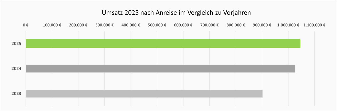 Umsätze 2025 gesamt