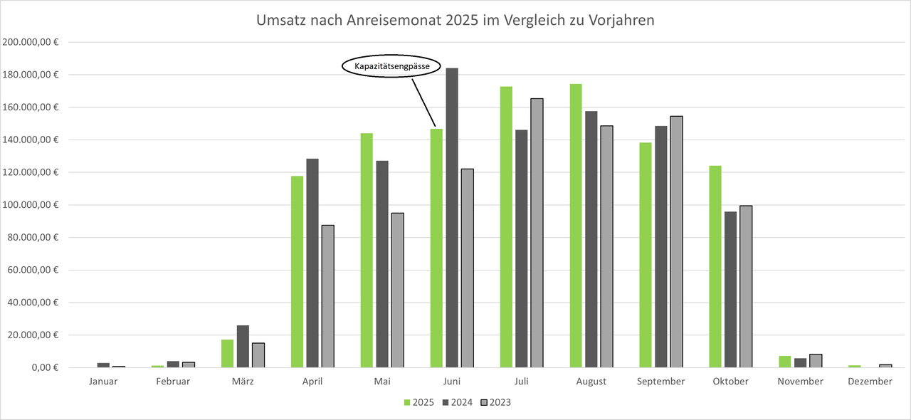 Umsätze 2025 nach Anreisemonat