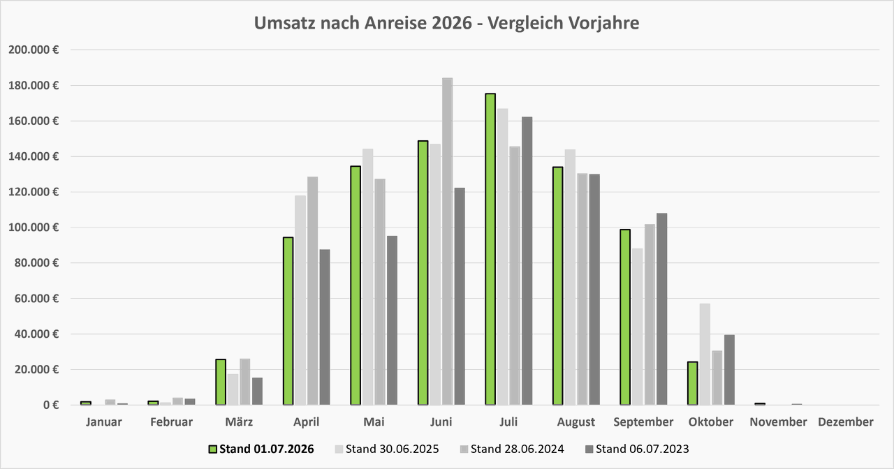 Umsatz nach Anreisemonat 2026_Stand 01.07.2026