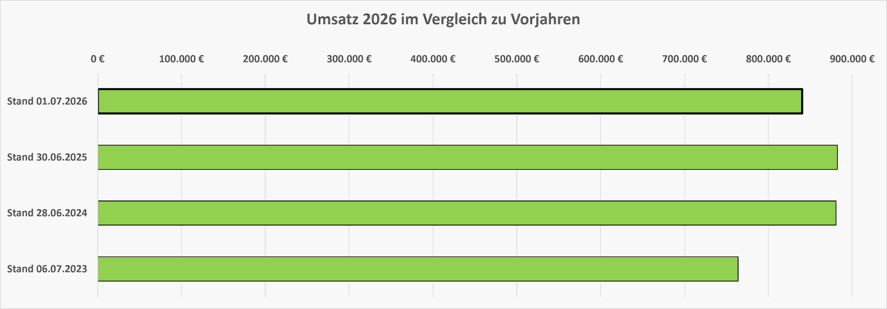 Umsatz 2026 im Vergleich zu Vorjahren_Stand 01.07.2026