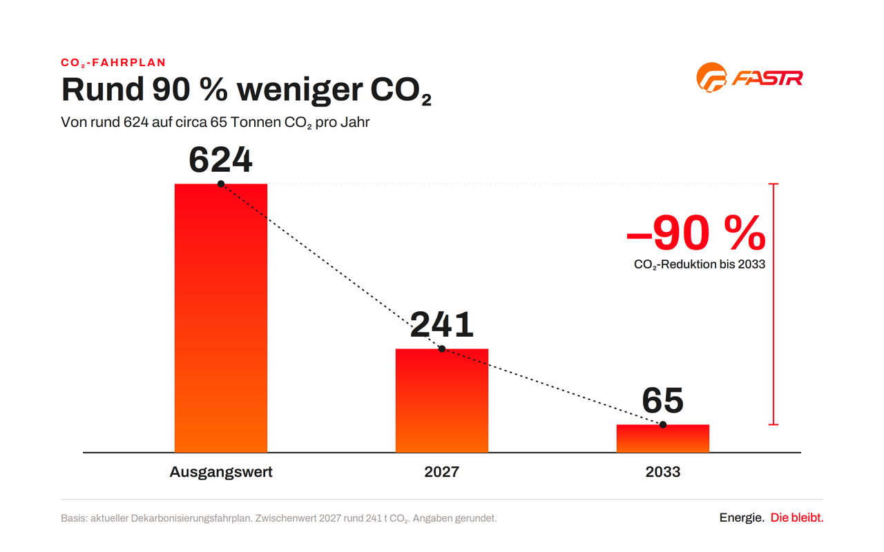 FASTR_CO2-Fahrplan_Presse Kopie