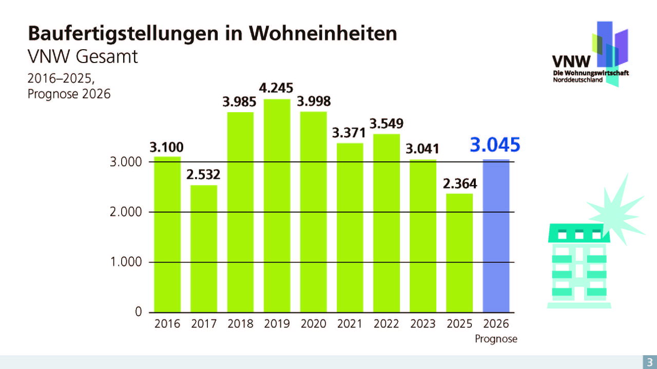 2026-07-14_Finale Version_Slide_Monitoring 2026_VNW_Gesamt_Seite_04