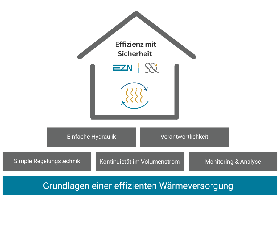 3. Effizienz mit Sicherheit EZN und SuI