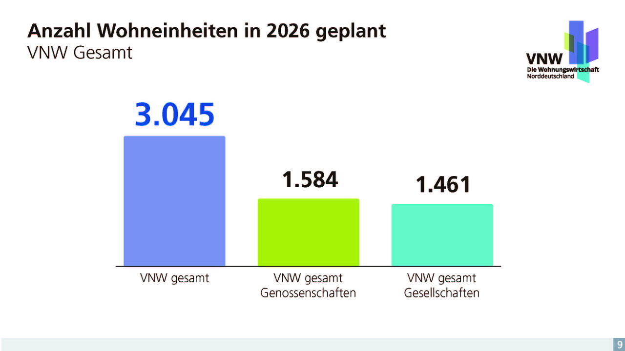 2026-07-14_Finale Version_Slide_Monitoring 2026_VNW_Gesamt_Seite_10