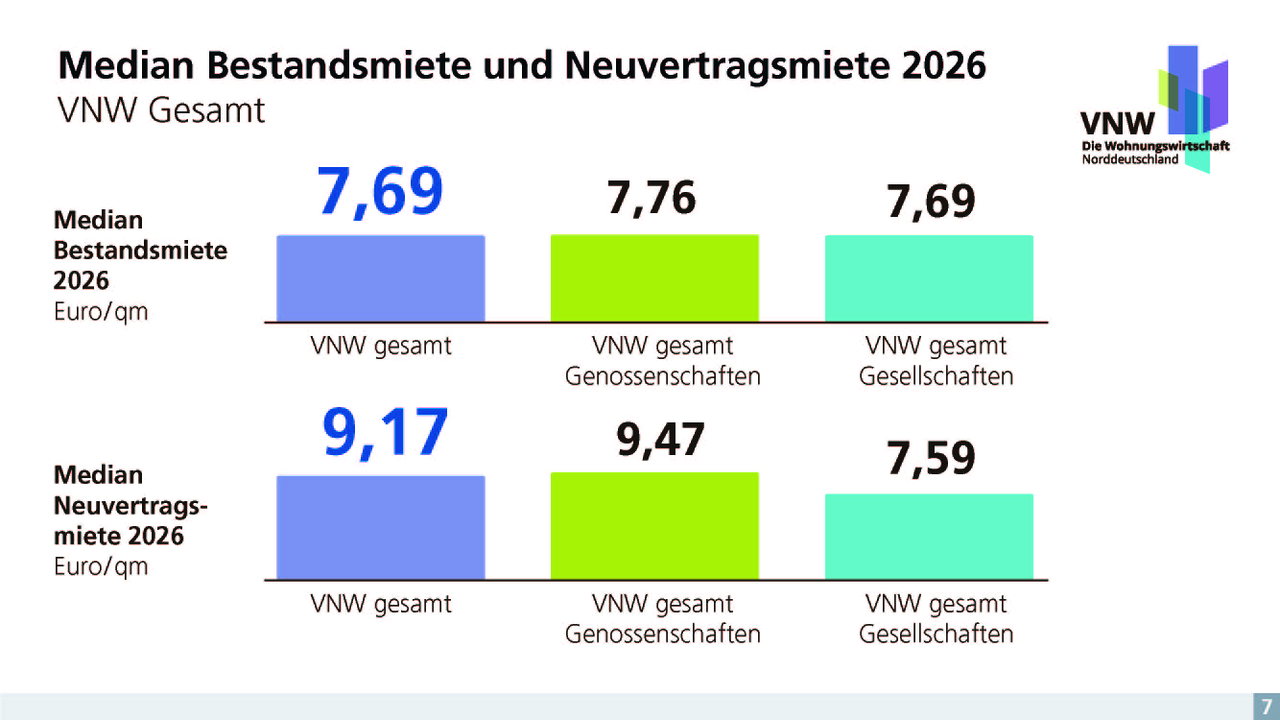 2026-07-14_Finale Version_Slide_Monitoring 2026_VNW_Gesamt_Seite_08