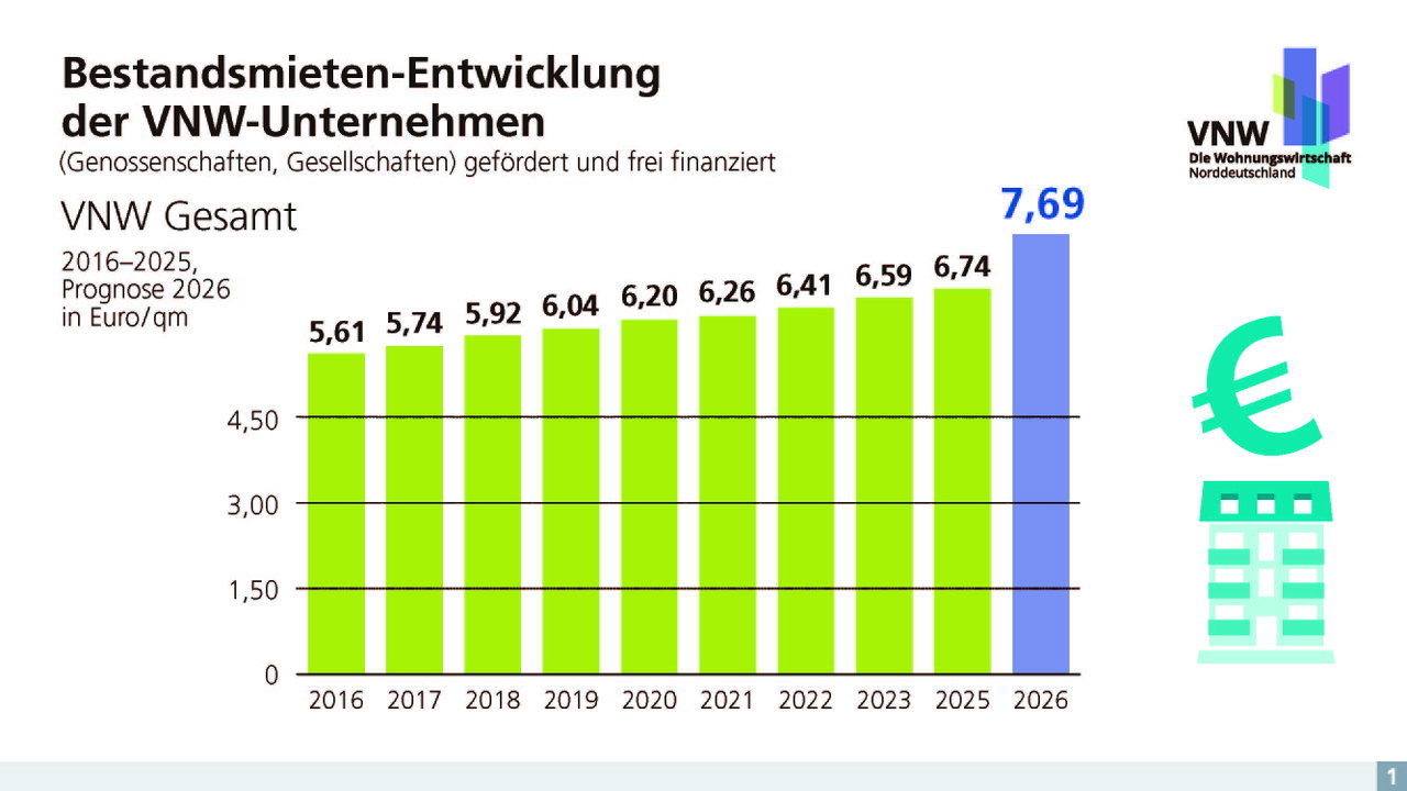 2026-07-14_Finale Version_Slide_Monitoring 2026_VNW_Gesamt_Seite_02