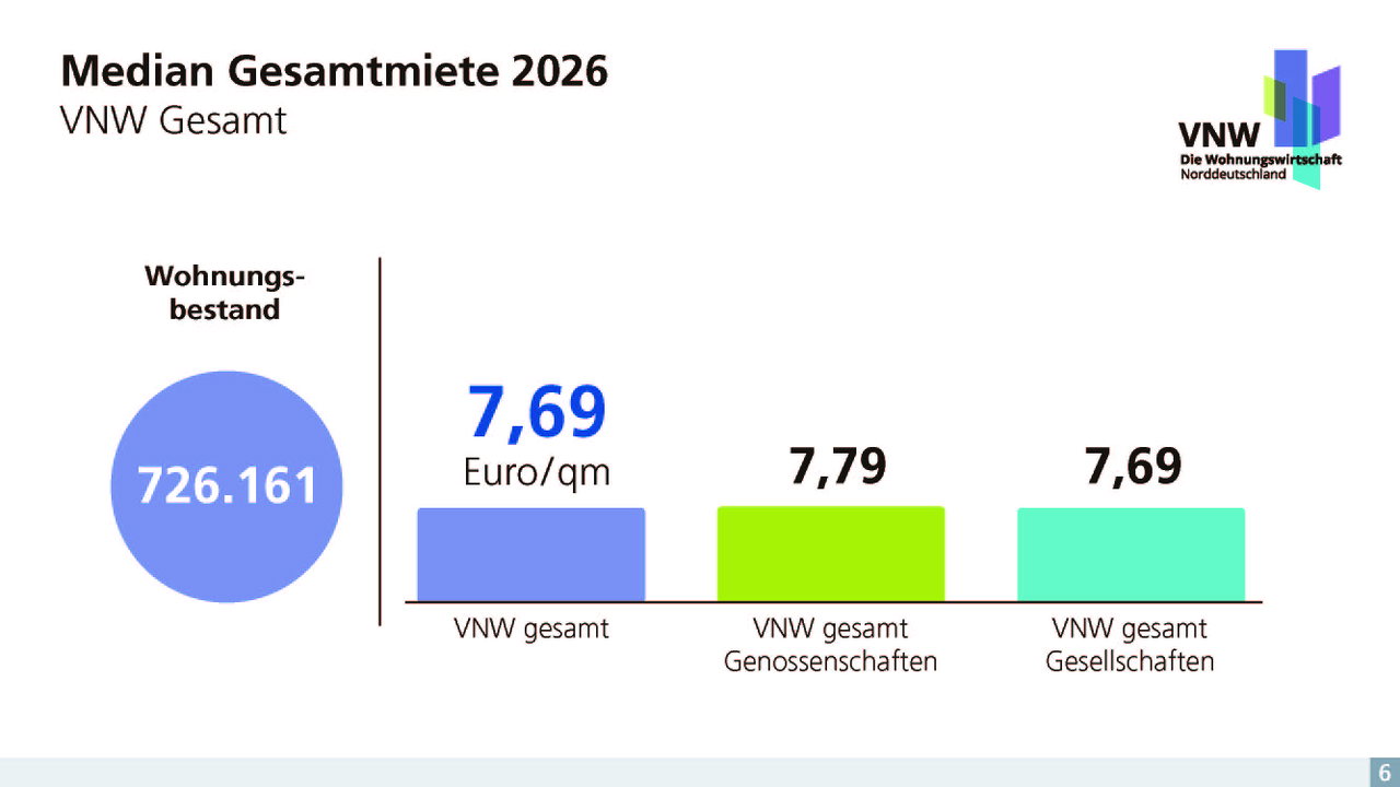 2026-07-14_Finale Version_Slide_Monitoring 2026_VNW_Gesamt_Seite_07