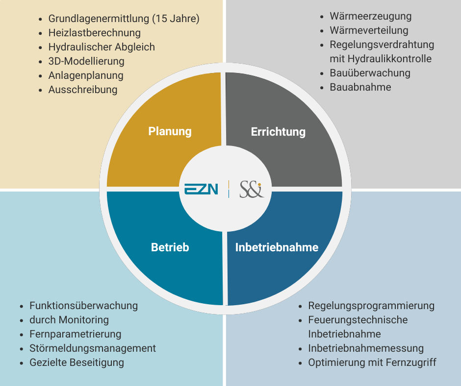 2. Verantwortungsübernahme für Effizienz und Funktion mit EZN und SUI