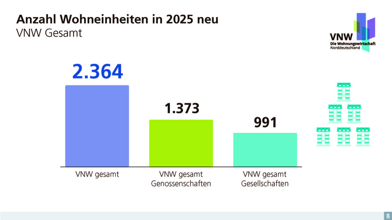 2026-07-14_Finale Version_Slide_Monitoring 2026_VNW_Gesamt_Seite_09