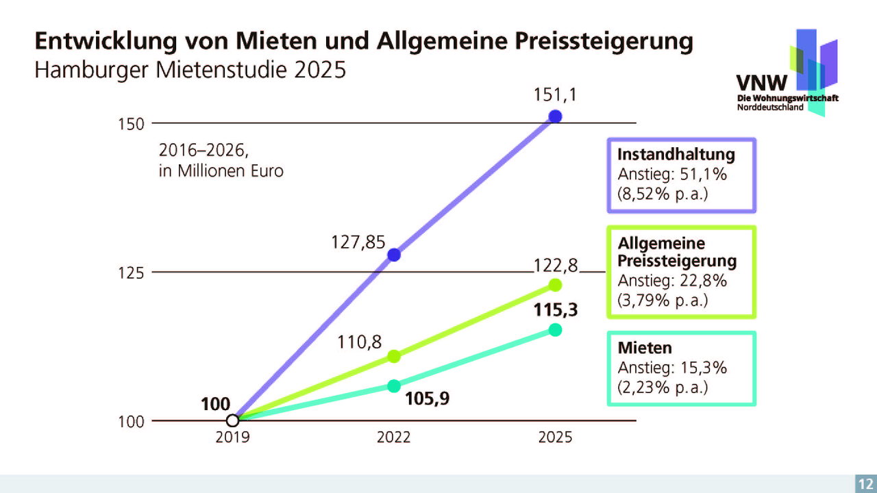 2026-07-14_Finale Version_Slide_Monitoring 2026_VNW_Gesamt_Seite_13