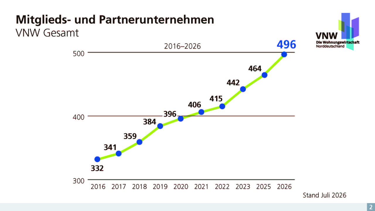 2026-07-14_Finale Version_Slide_Monitoring 2026_VNW_Gesamt_Seite_03