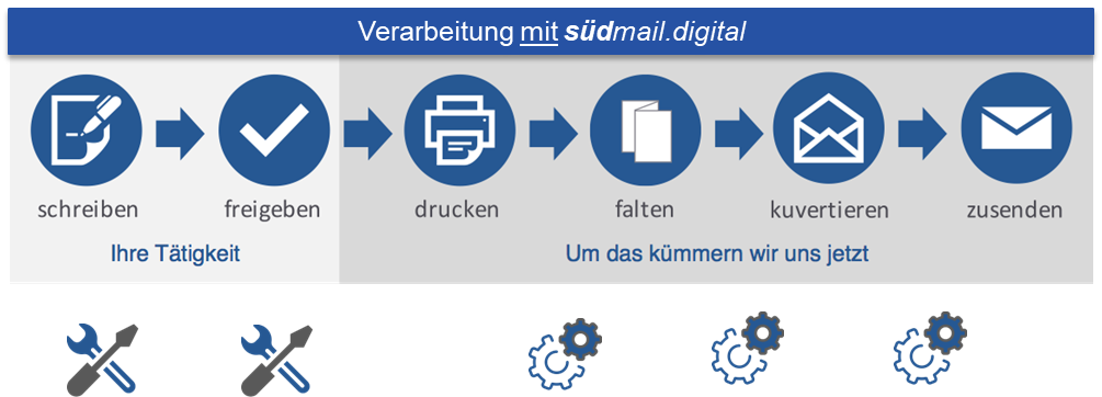 Südmail Bild 2