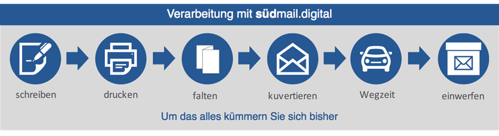 Südmail Bild