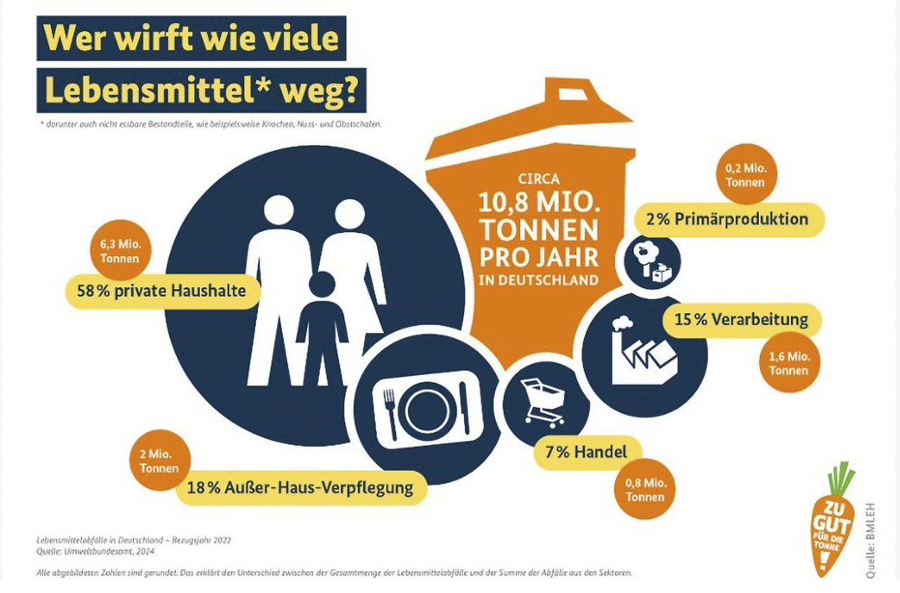 imgi_7_grafik-wer-wirft-wieviel-weg_bea_klein