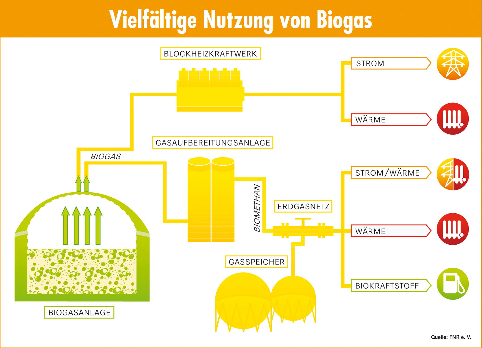 S 2-3 Biogas-Grafik_Fachagentur Nachwachsende Rohstoffe