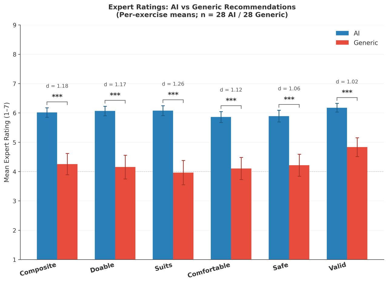 Balkendiagramm: Expert*innenbewertung von KI-Empfehlungen im Vergleich zu generischen Empfehlungen