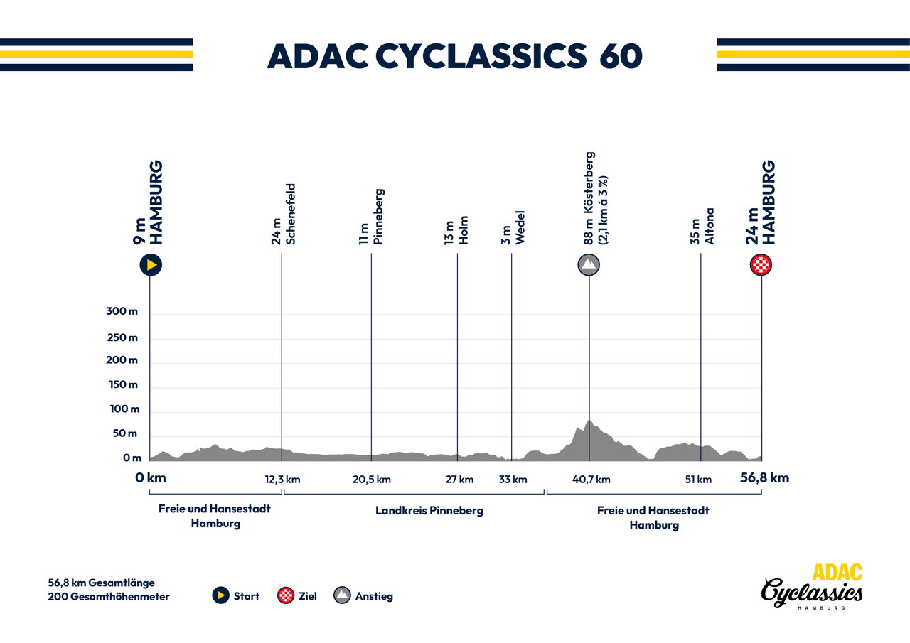 250521_Hoehenprofil_Cyclassics60_FIN3