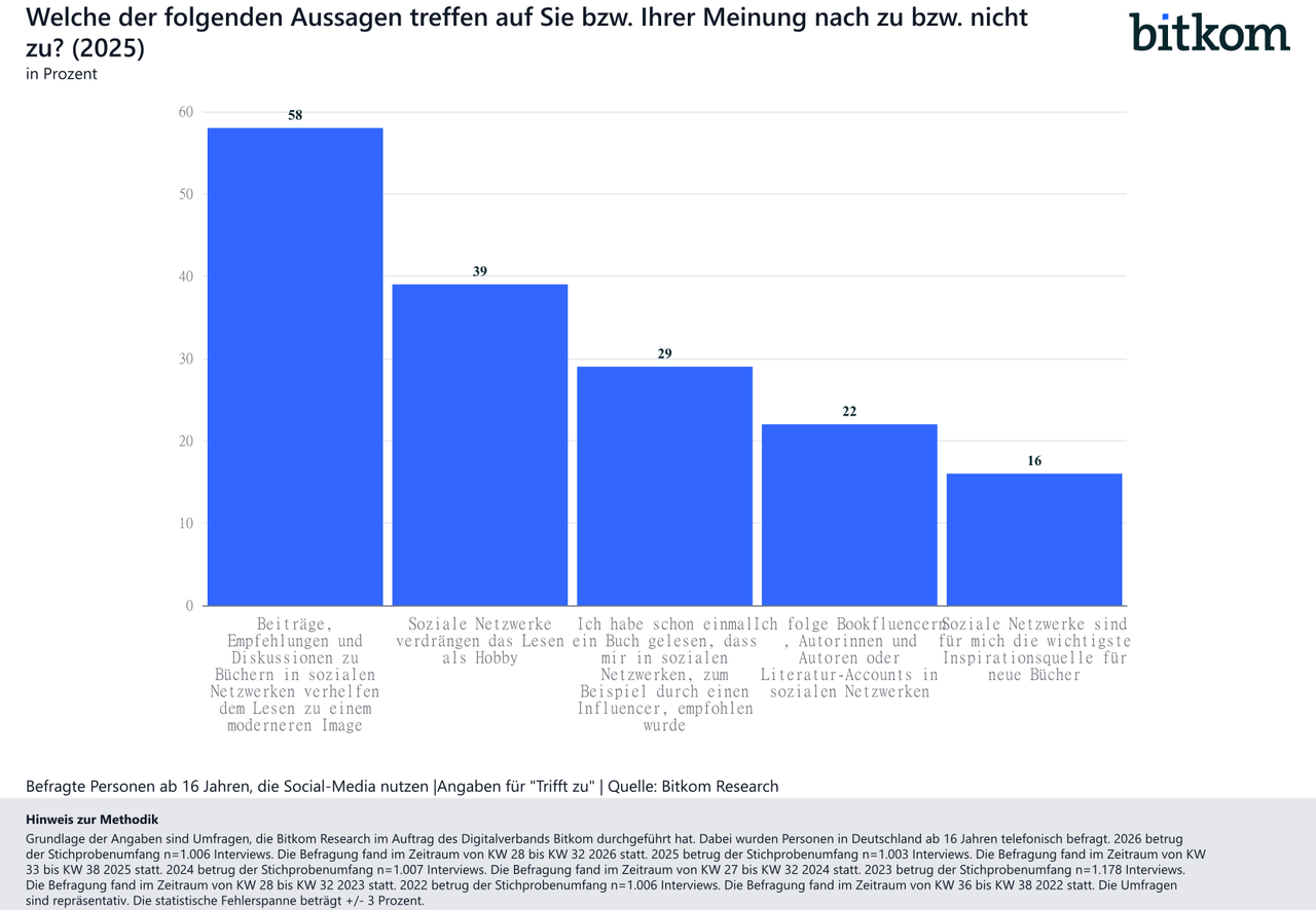 EBooks-Rolle von sozialen Netzwerken-2026-10-01-Bitkom-Research