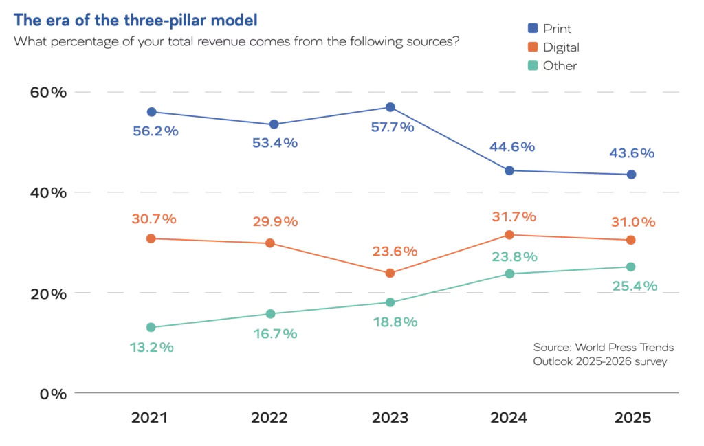 The-End-of-Old-Assumptions-What-Publishers-Are-Prioritizing-in-2026-Bild-1