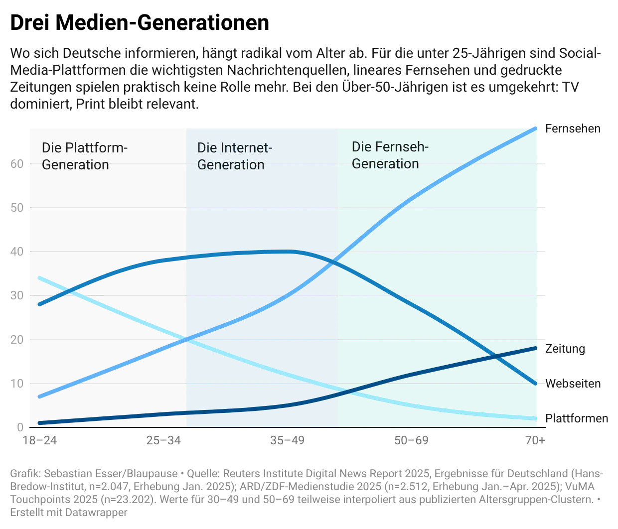 rzdGJ-drei-medien-generationen-