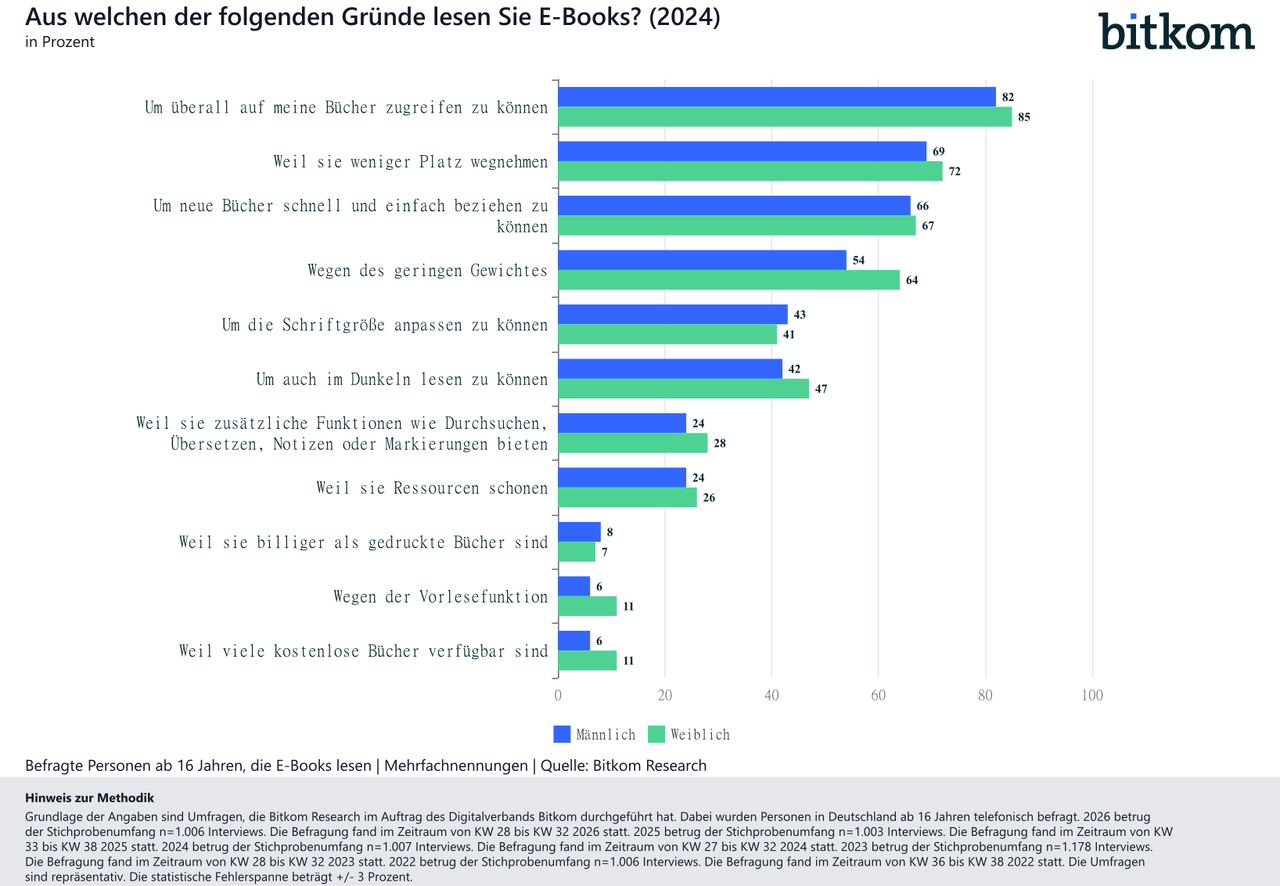 EBooks-Gründe für E-Books-2026-10-01-Bitkom-Research (2)