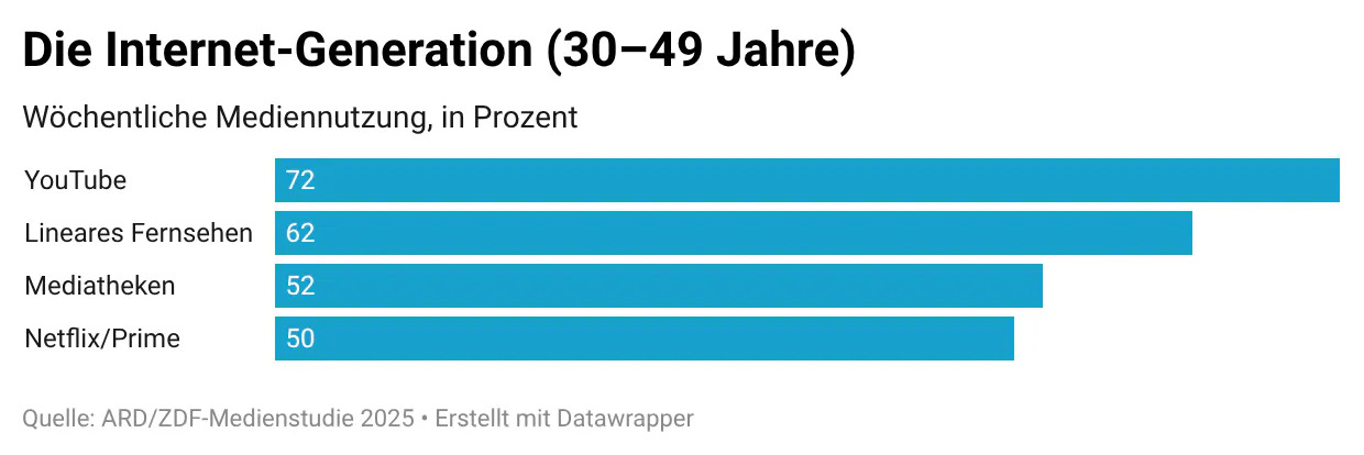 GUhC2-die-internet-generation-30-49-jahre-_3