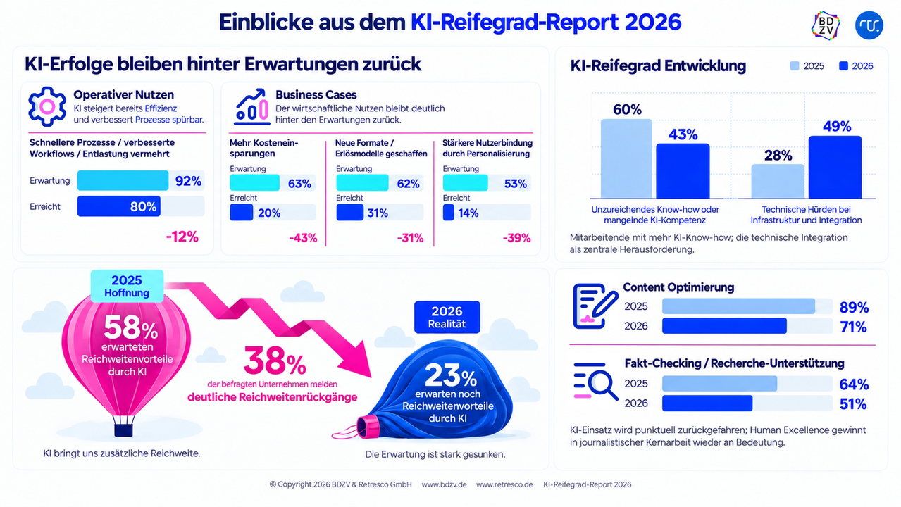 BDZV_Retresco_Reifegrad_Report_2026_Infografik_Presse