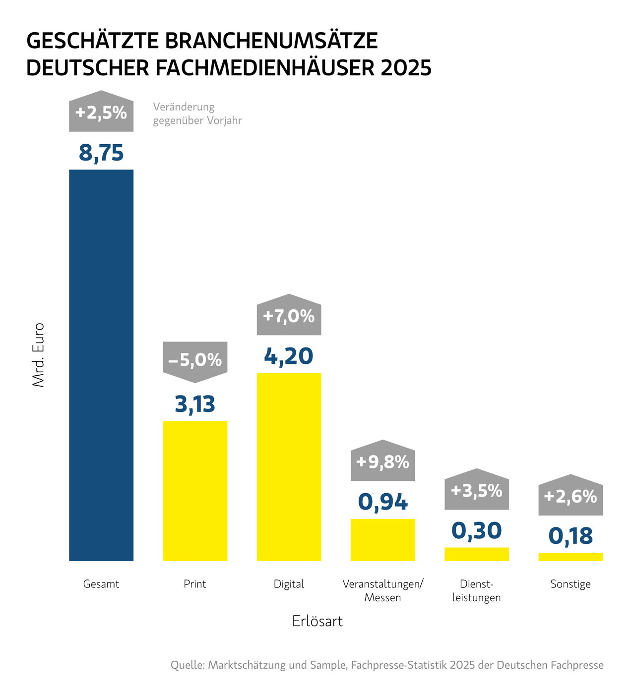 26_DFP_Grafiken_Branchenumsaetze_2025