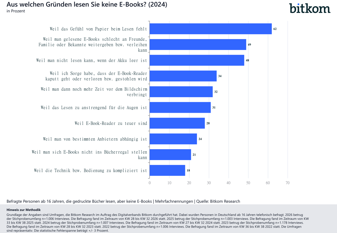 EBooks-Gründe gegen E-Books-2026-10-01-Bitkom-Research