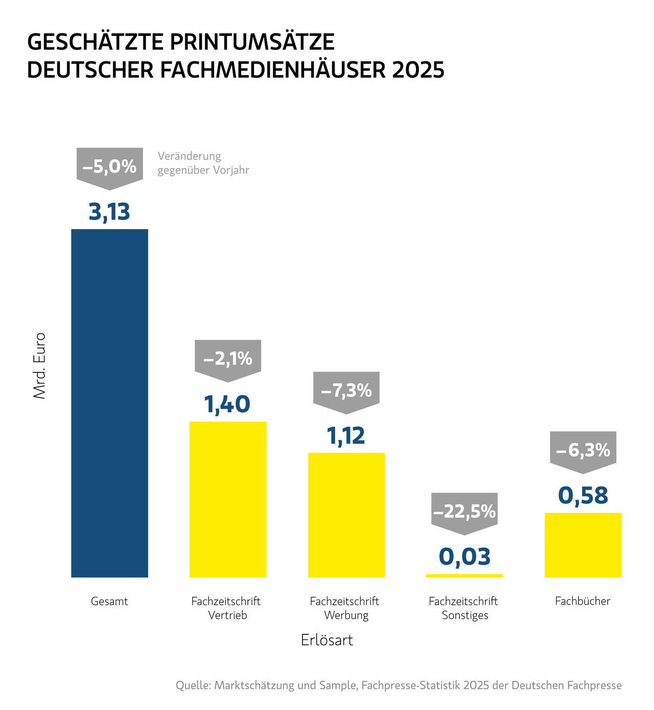 26_DFP_Grafiken_Printumsaetze_2025