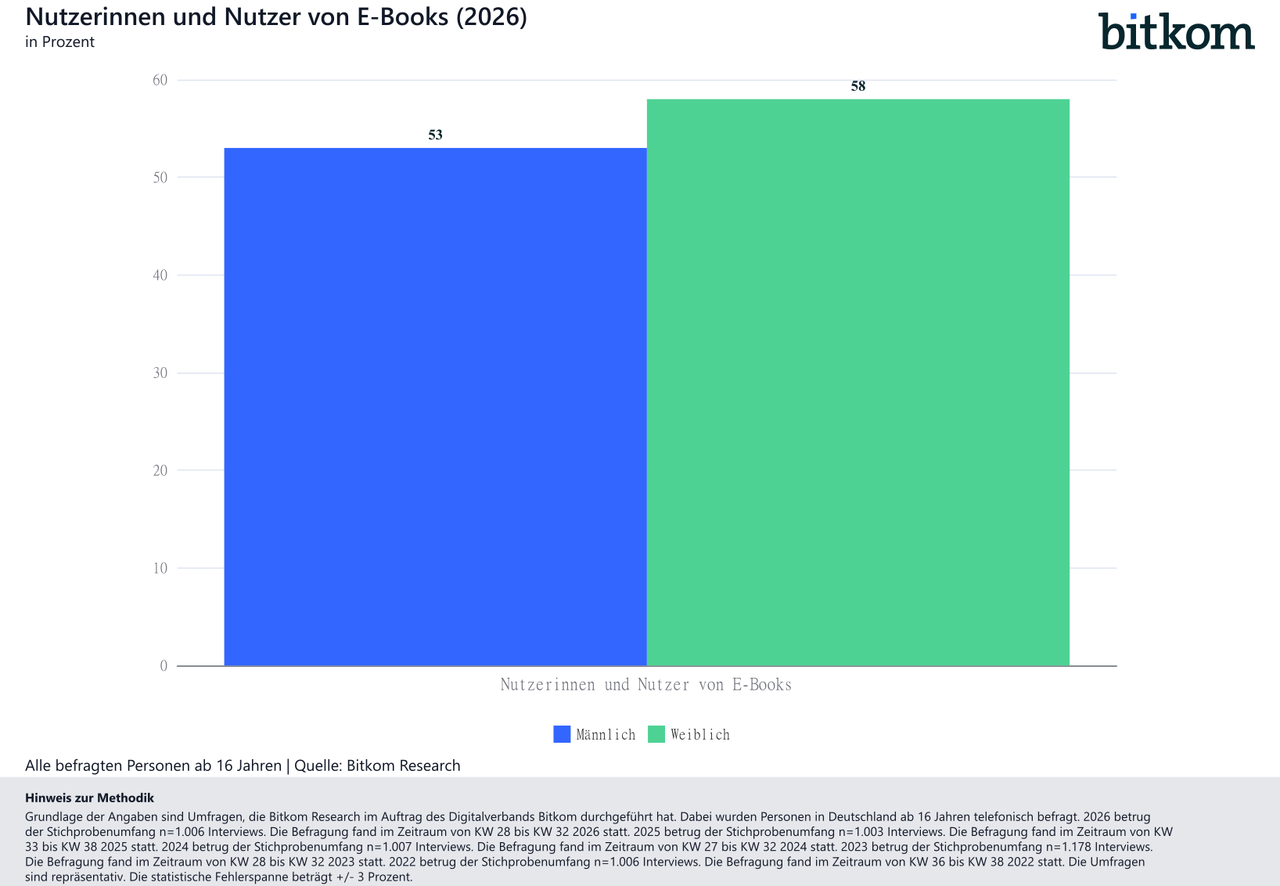EBooks-Nutzung von E-Books-2026-10-01-Bitkom-Research (2)