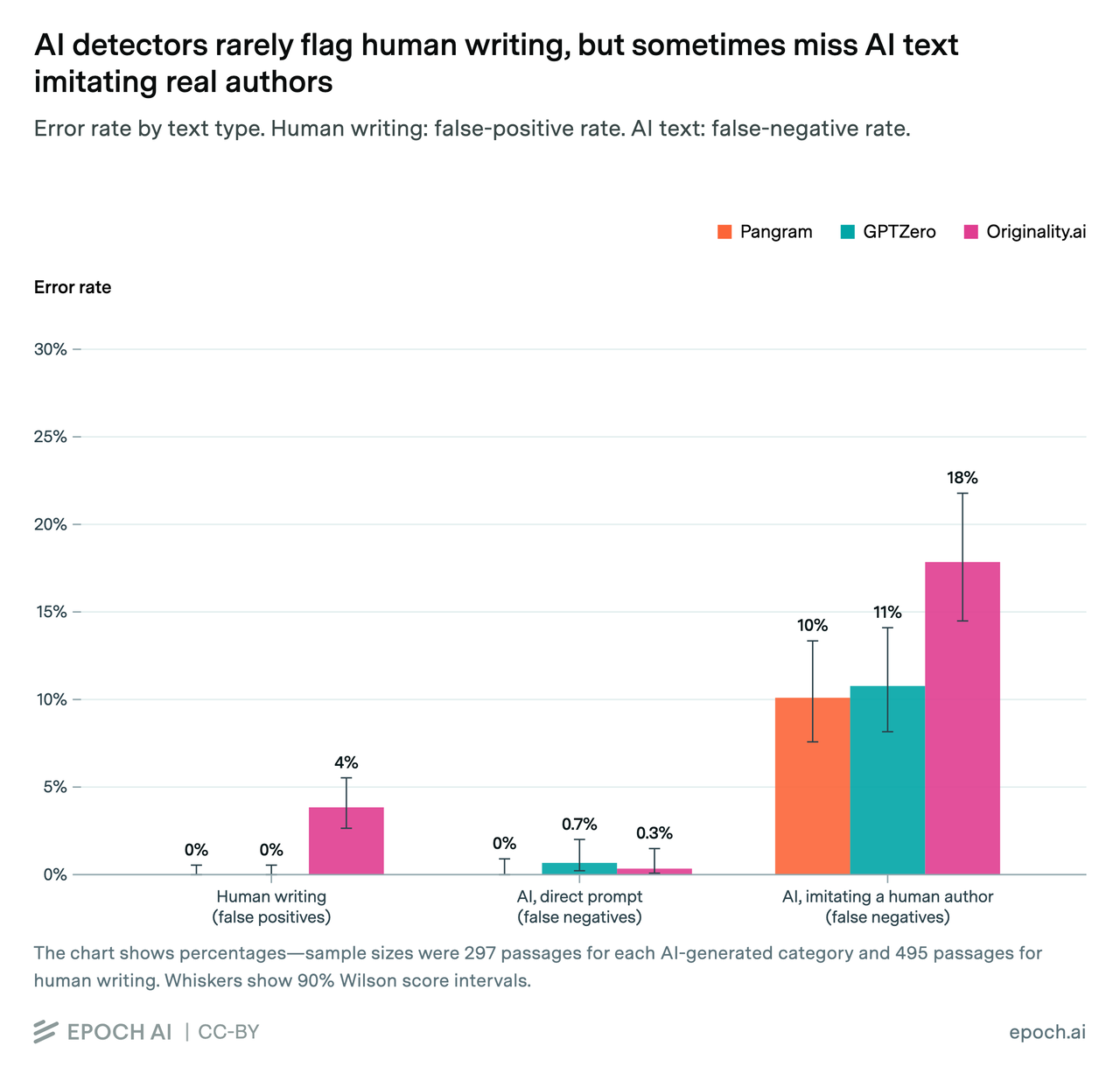 ai-detectors-false-negatives