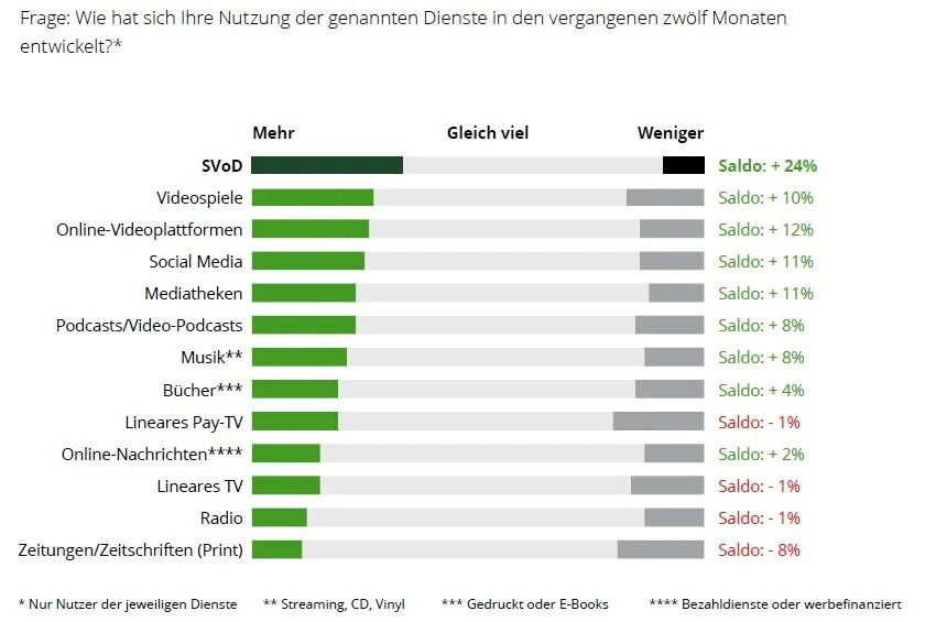 Abbildung-1_Deloitte_Media-Consumer-Trends_2