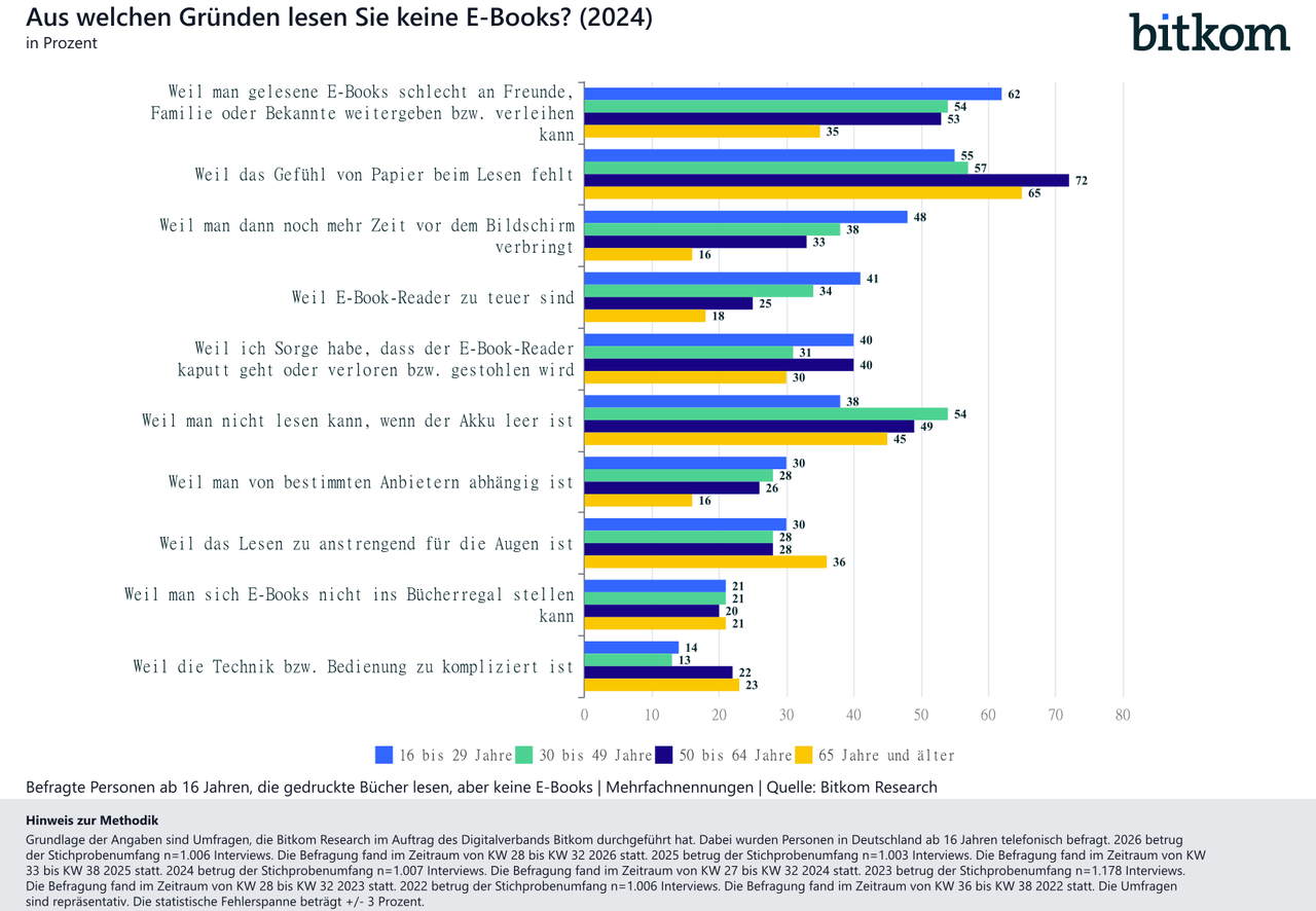 EBooks-Gründe gegen E-Books-2026-10-01-Bitkom-Research (1)
