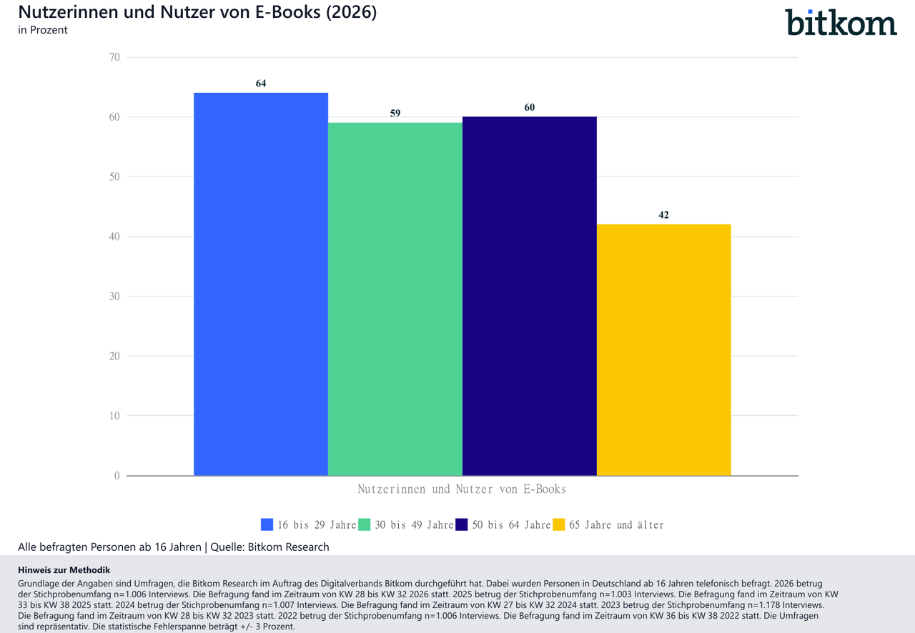 EBooks-Nutzung von E-Books-2026-10-01-Bitkom-Research (1)