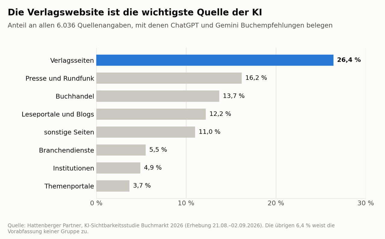 grafik1_quellengruppen_buchempfehlung