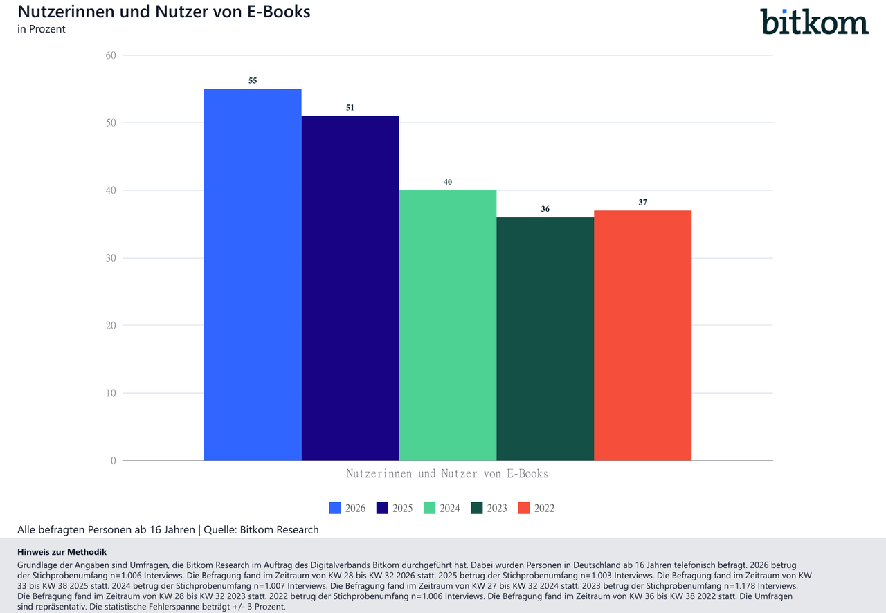 EBooks-Nutzung von E-Books-2026-10-01-Bitkom-Research