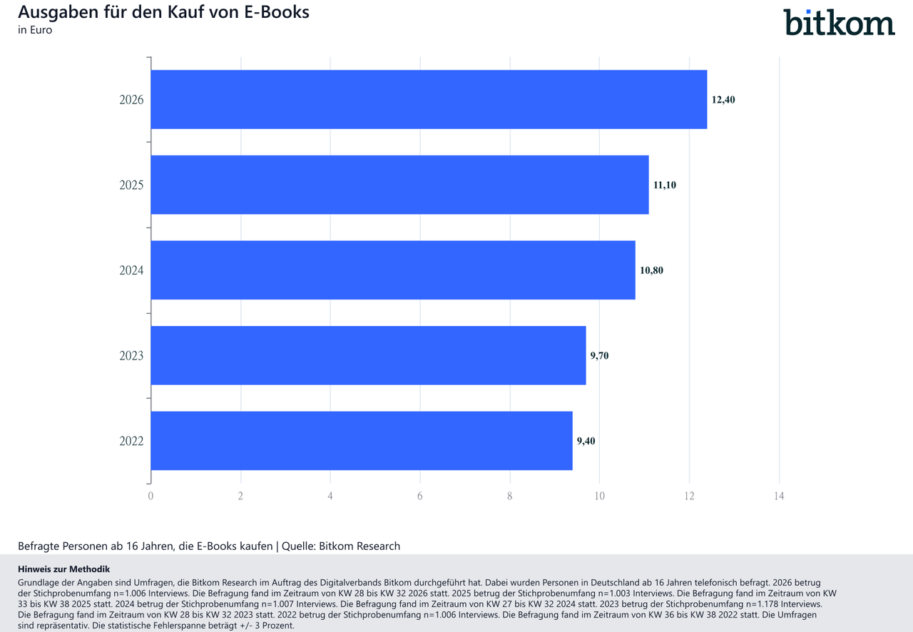 EBooks-Ausgaben für den Kauf_ Durchschnitt-2026-10-01-Bitkom-Research