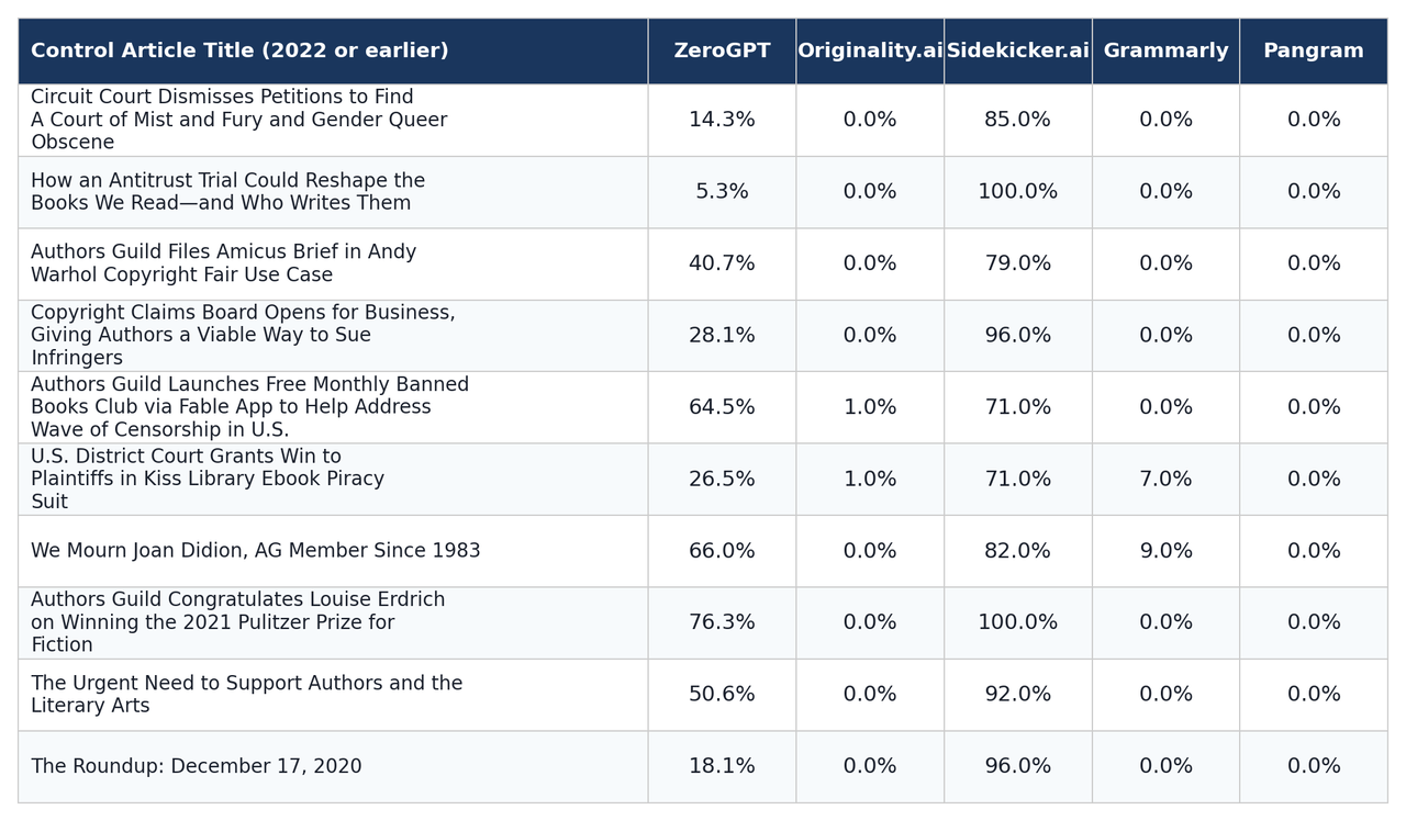 Authors_Guild_AI_Detectors_Table