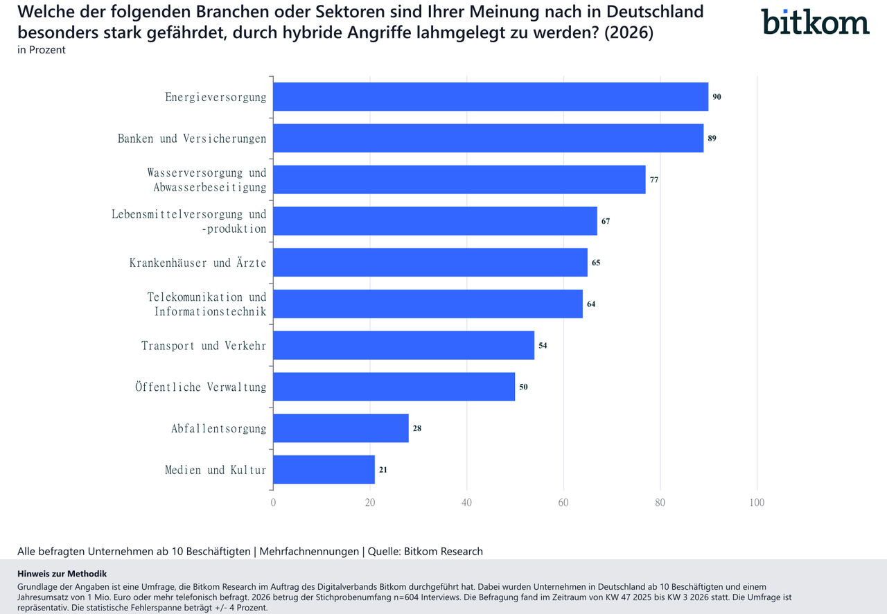 HybrideAngriffeUnternehmen-Bedrohung für Sektoren-2026-04-16-Bitkom-Research