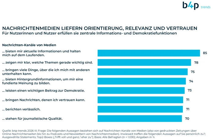 b4p-trend_Newsmedien-2026_Funktionen