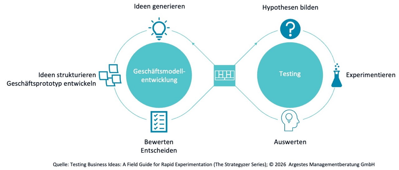 5-Geschäftsmodellvalidierung