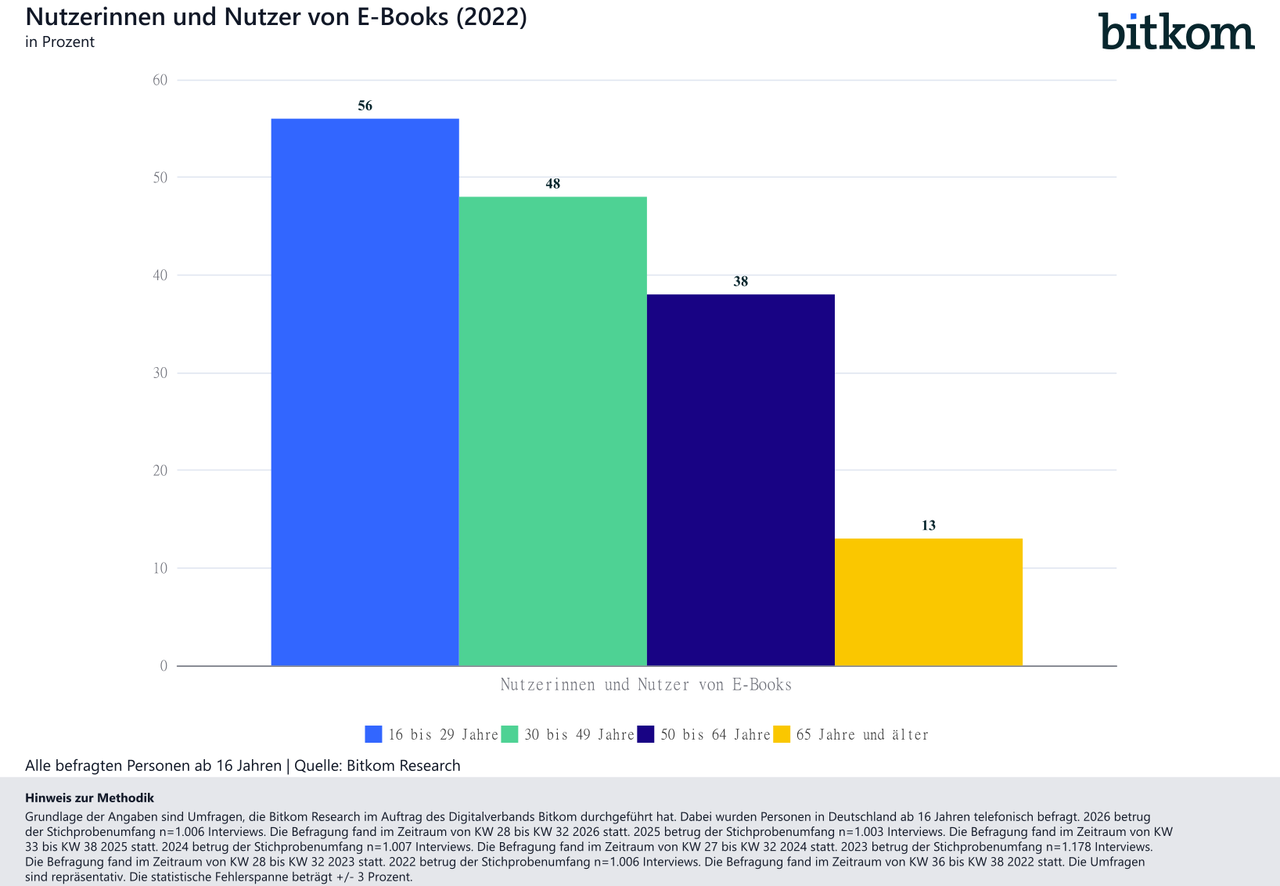 EBooks-Nutzung von E-Books-2026-10-01-Bitkom-Research (3)