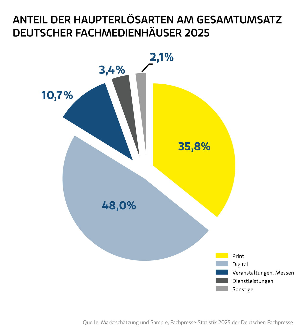 26_DFP_Grafiken_Haupterloesarten_2025