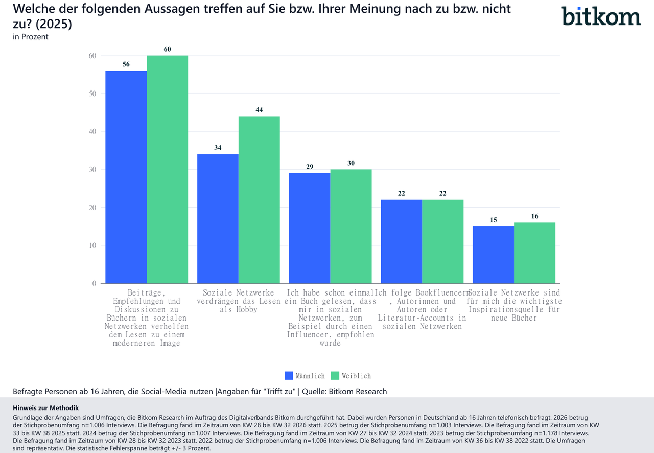 EBooks-Rolle von sozialen Netzwerken-2026-10-01-Bitkom-Research (1)